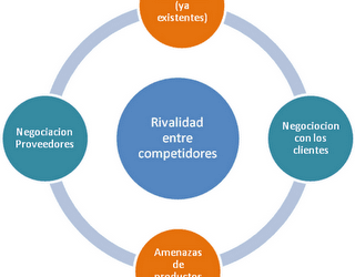 Michael Porter: Las 5 fuerzas de una industria