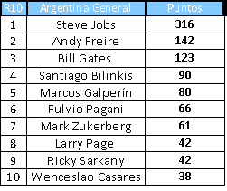 Steve Jobs, Andy Freire y Bill Gates: los emprendedores más influyentes para los emprendedores