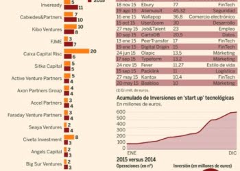 España: La inversión en startups fue record en 2015