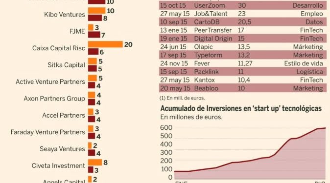España: La inversión en startups fue record en 2015