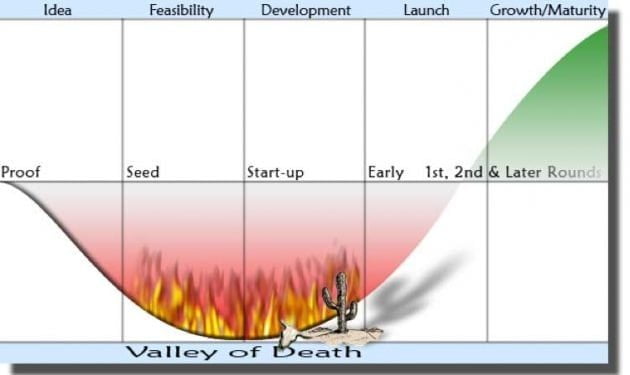Startups: Tips para atravesar el Valle de la Muerte