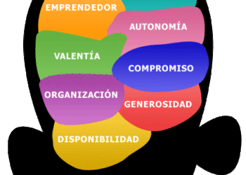 ¿Cúál es el perfil del emprendedor?