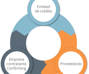 El confirming, la herramienta financiera española