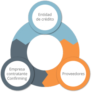 El confirming, la herramienta financiera española