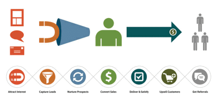 Marketing de automation: claves para reconquistar al cliente