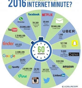 Mira todo lo que pasa en un minuto Internet