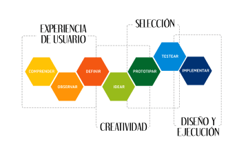 Metodología 3D: más allá del Design Thinking