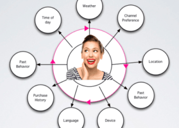 Marketing contextual, ¿la próxima gran innovación en el smartphone?