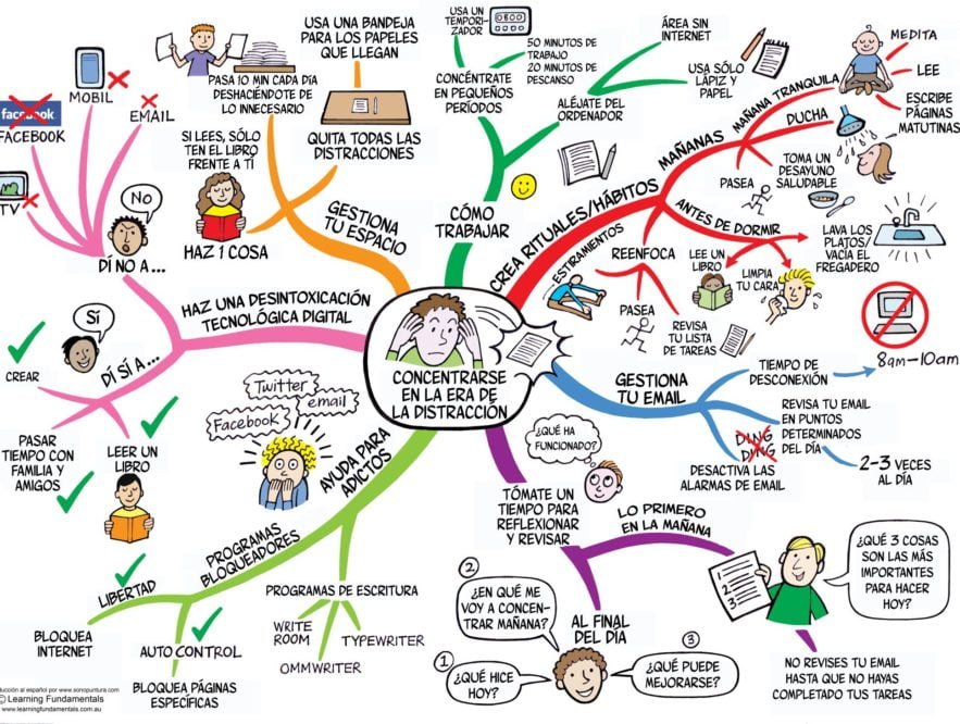 El mapa mental como factor estratégico del proceso