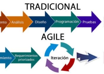 La agilidad organizacional impulsa el desempeño en las empresas