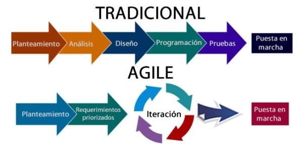 La agilidad organizacional impulsa el desempeño en las empresas