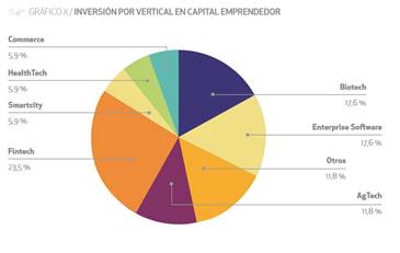 inversión vertical en capital emprendedor 2019