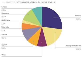 inversión vertical en capital semilla 2019