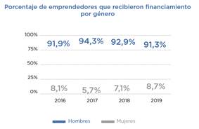 financiamiento por género en Argentina