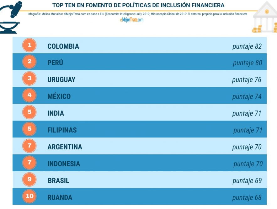 Top ten de países en inclusión financiera