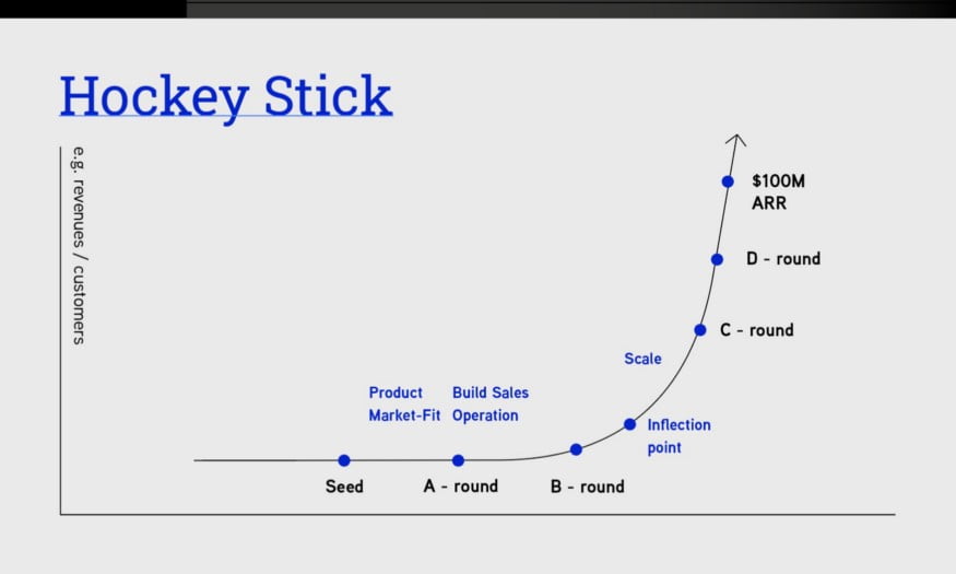 El "palo de hockey" es uno de los dos slides que podría asegurarte inversión