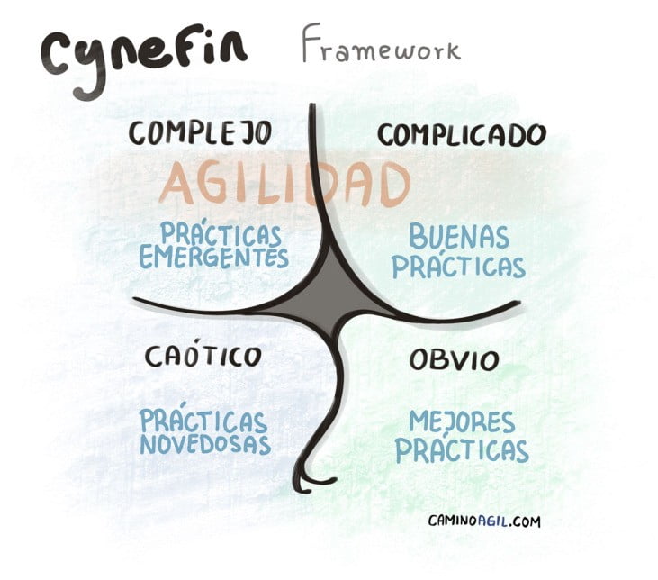 Cynefin es un framework para la toma de decisiones que te permite saber si tu empresa necesita metodologías ágiles.