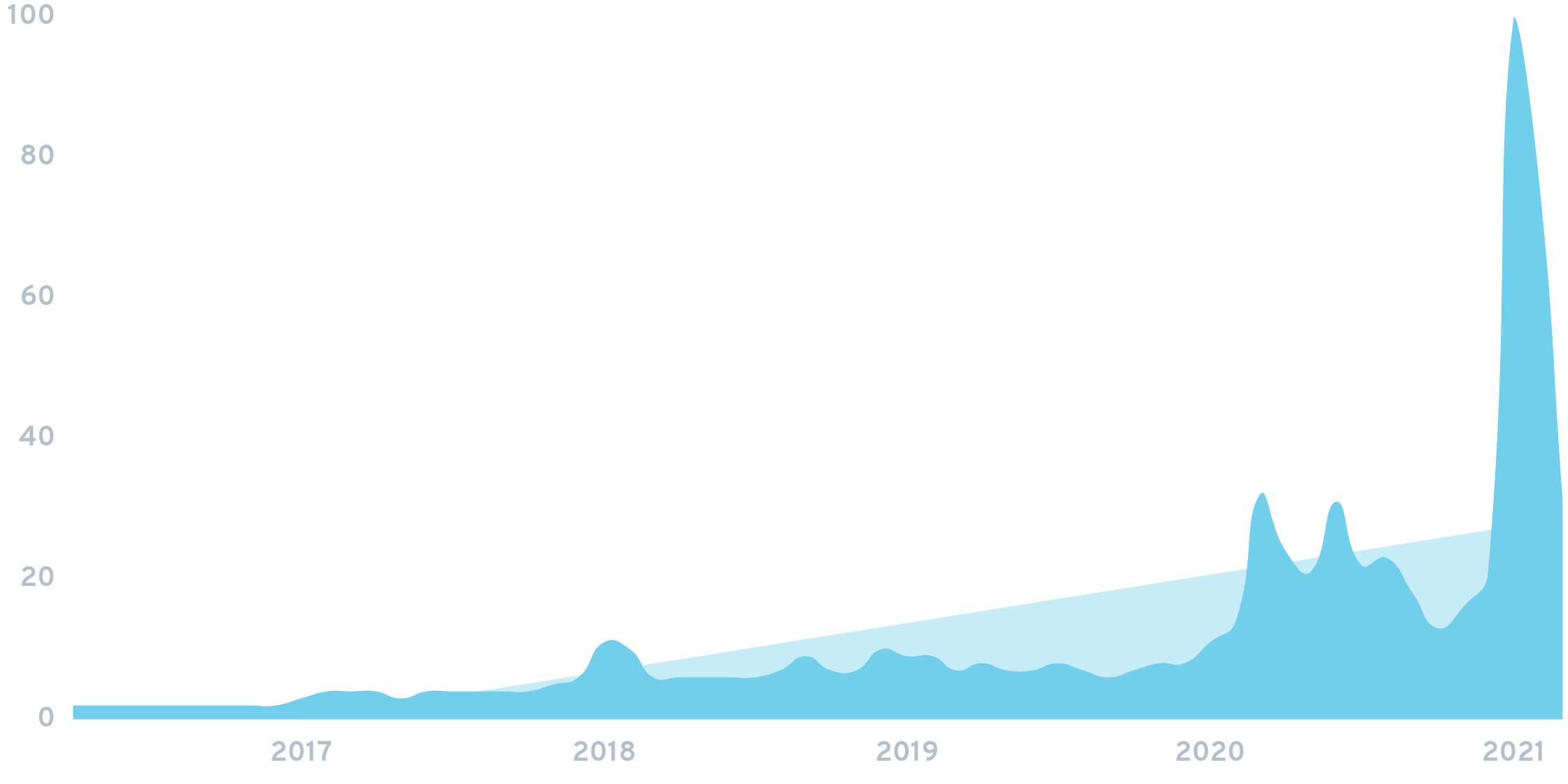 Las búsquedas de Robinhood han aumentado un 1.450% en 5 años.
