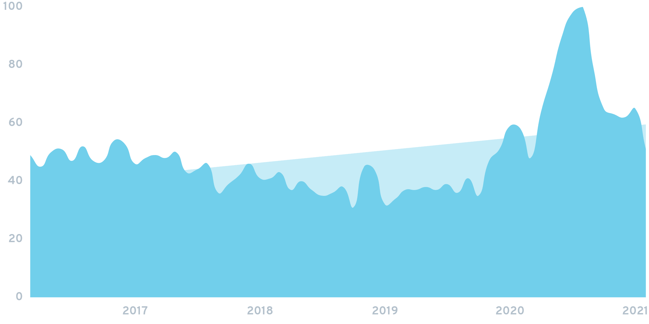 Searches for Teespring are spiking this year.