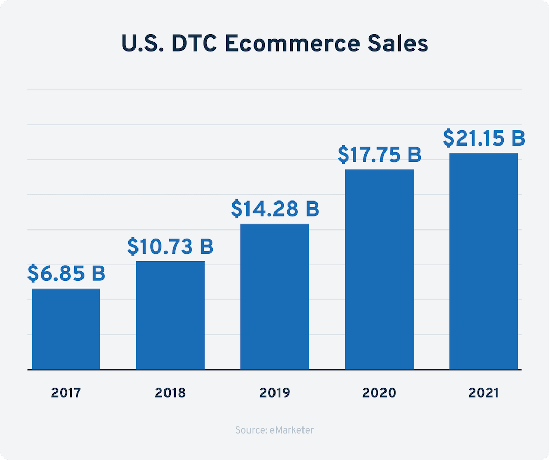 Ventas de comercio electrónico DTC en Estados Unidos.