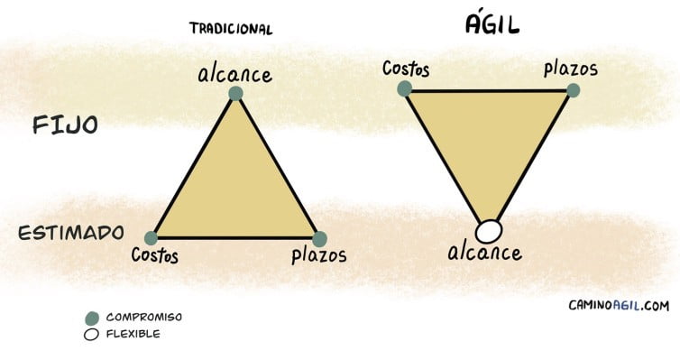 El modelo del triángulo invertido agiliz tu proyecto