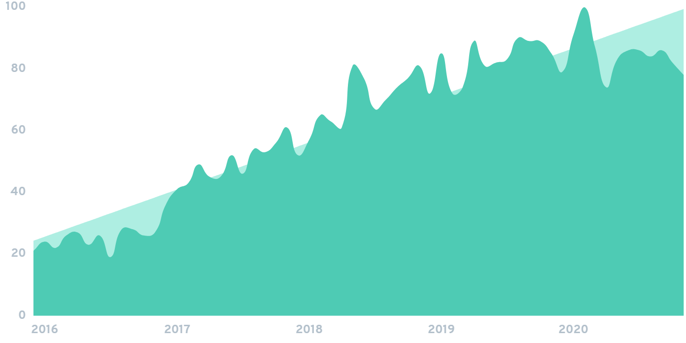 Las búsquedas de "scaled agile framework" han crecido rápidamente desde 2017.