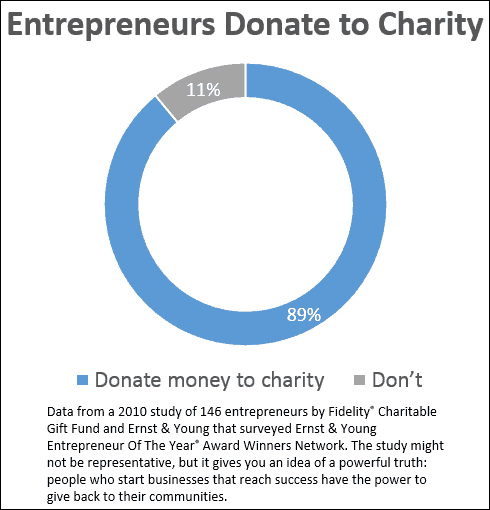 La caridad de los emprendedores
