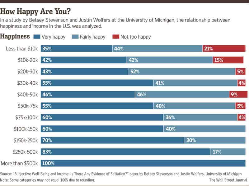 Más dinero no representa más felicidad