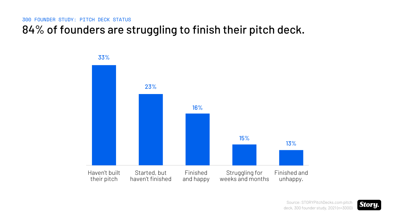 El 84% de los fundadores tienen problemas para terminar su pitch deck
