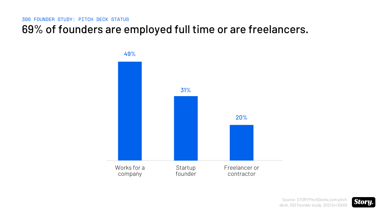El 69% de los fundadores trabajan a tiempo completo o son autónomos
