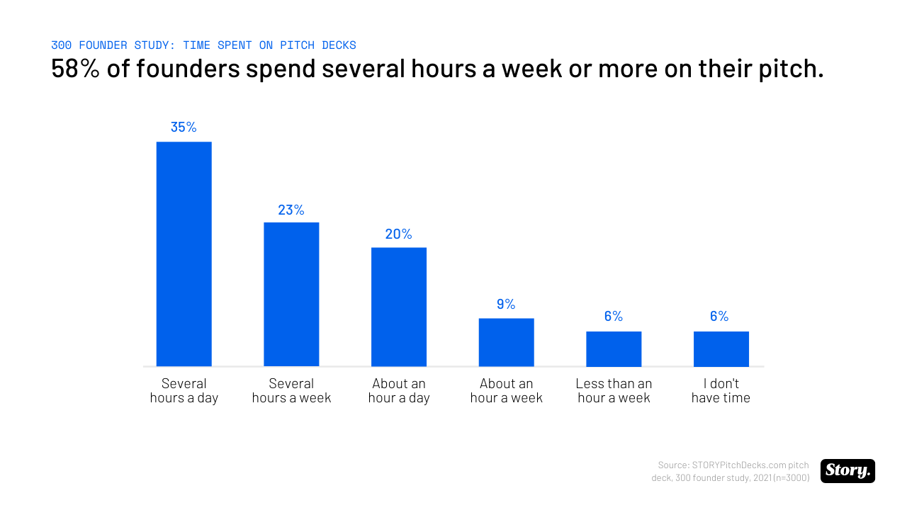 El 58% de los fundadores dedican varias horas a la semana a su presentación
