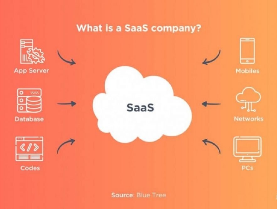 Las mejores ideas y ejemplos de startups de SaaS para 2022