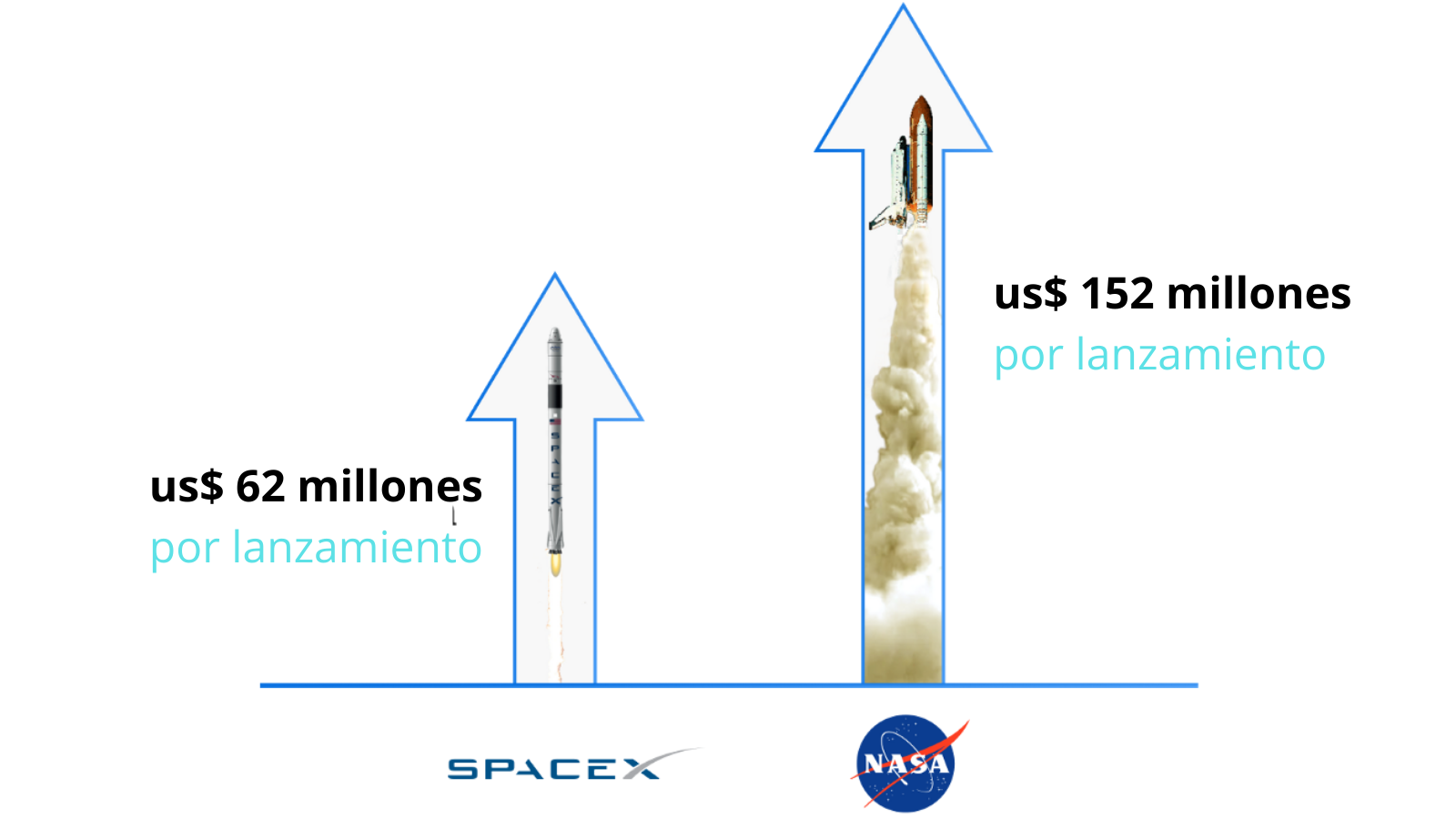 Elon Musk usó la técnica de Primeros Principios para construir cohetes mucho más baratos que la NASA