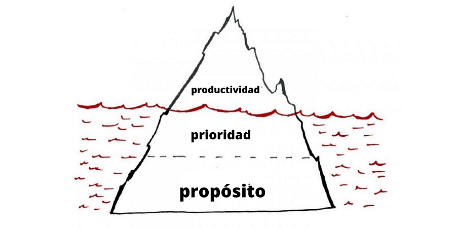 Entender el propósito hace más que motivar a los empleados; les ayuda a priorizar las tareas que más contribuyen a lograr la visión a largo plazo.