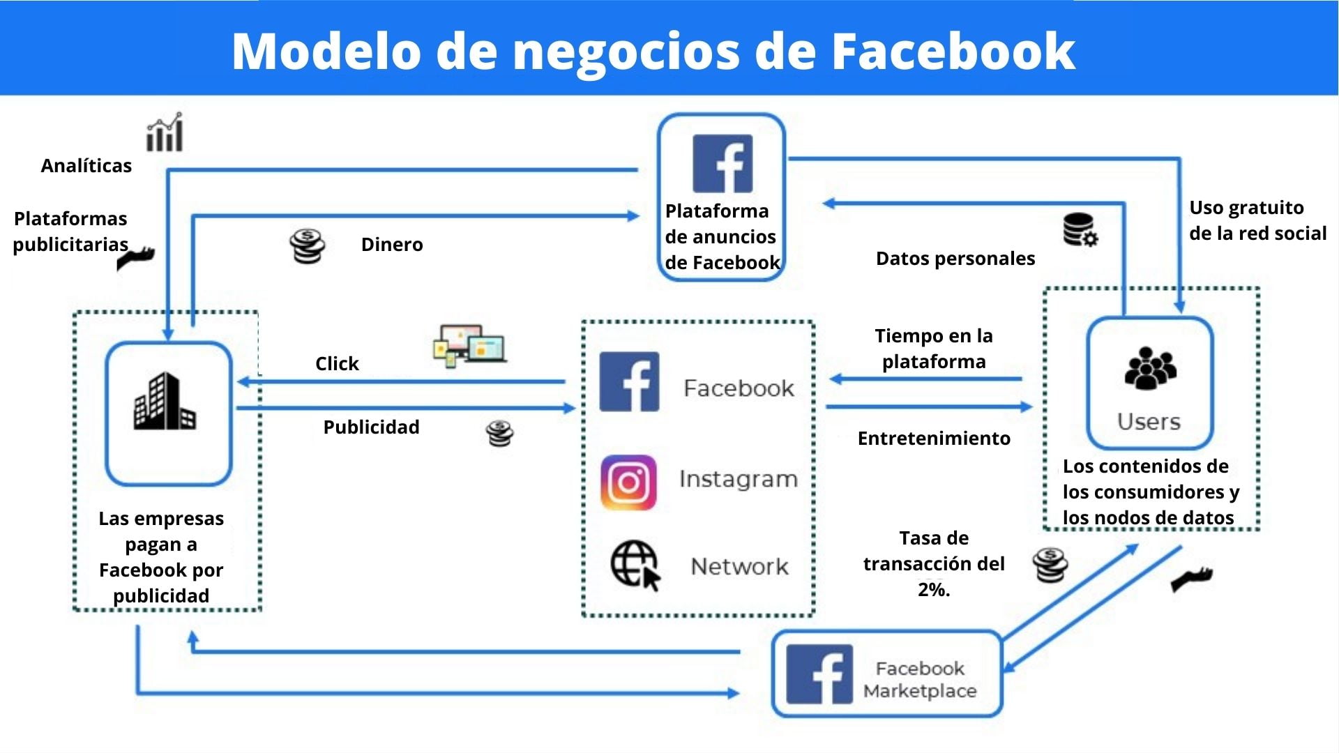 Modelo de Negocio de Facebook