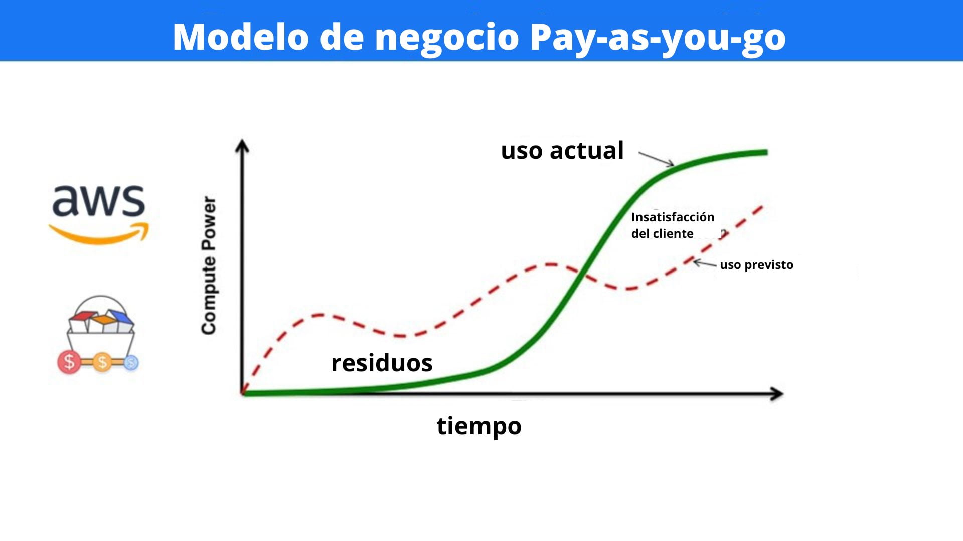 Modelo de Negocio Pay-as-you-go