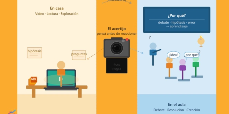 El aula inversa: dar vuelta la clase para volver a encender el pensamiento