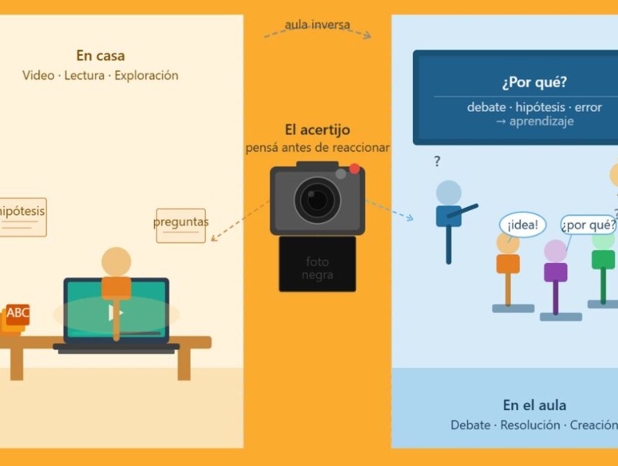 El aula inversa: dar vuelta la clase para volver a encender el pensamiento