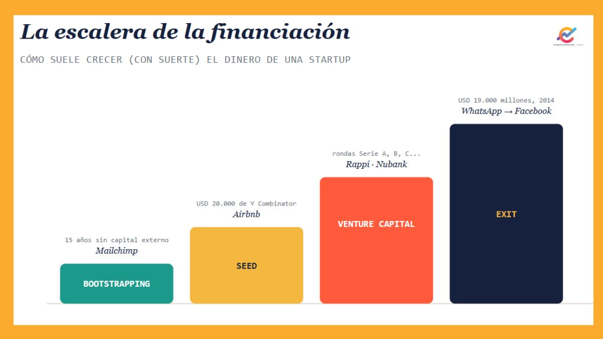 La escalera alfabética de la financiación de startups