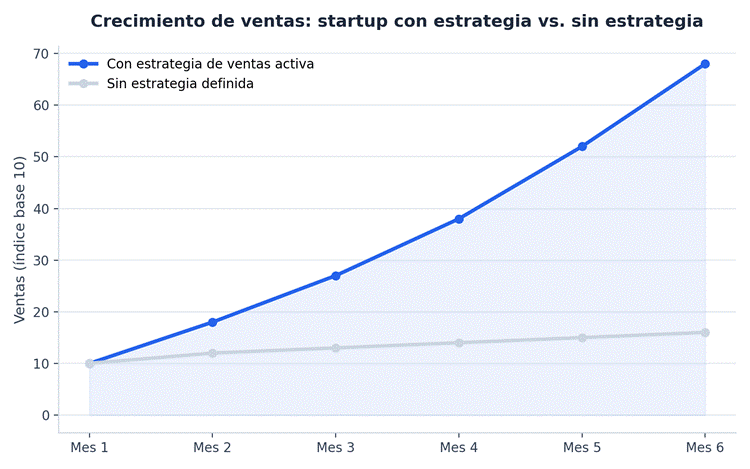 Comparación ilustrativa entre una startup que aplica una estrategia de ventas estructurada y una que no.