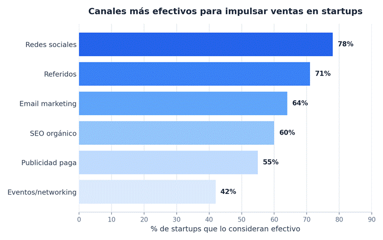 Porcentaje de startups que consideran cada canal efectivo para generar ventas en su primer año.