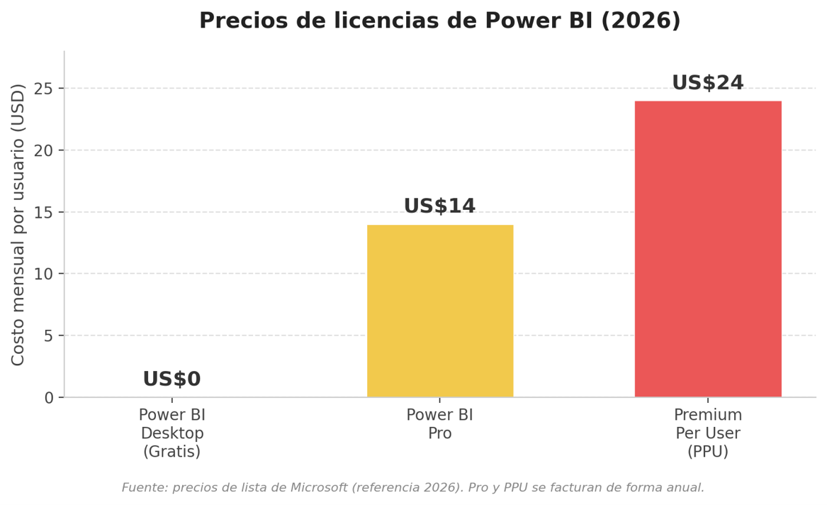 Comparativa de precios de las licencias de Power BI por usuario, por mes.