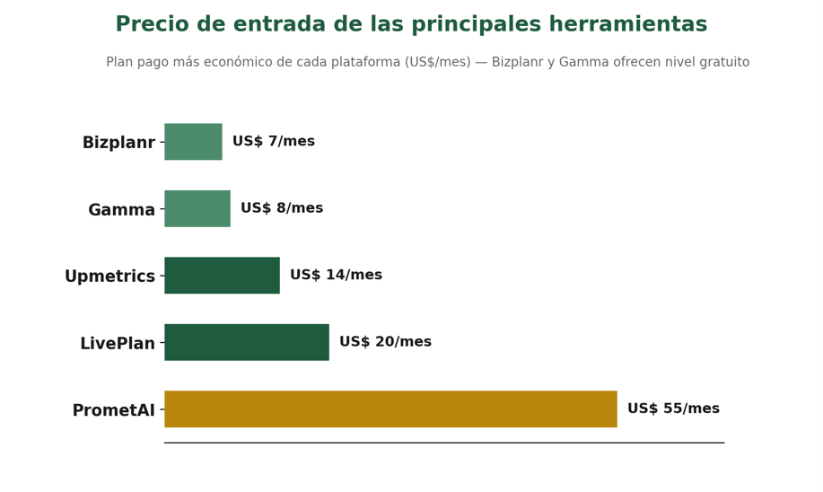 Precio de entrada de las principales herramientas de IA para business plan
