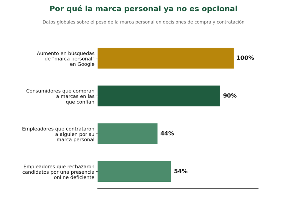 Datos globales sobre el peso de la marca personal en decisiones de compra y contratación