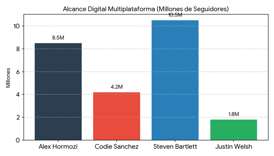 Alcance digital multiplataforma de los nuevos gurúes emprendedores