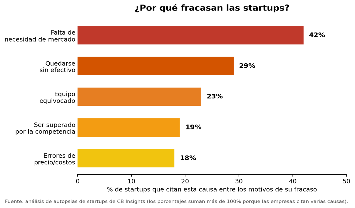 Las causas de fracaso relevadas por CB Insights se superponen casi punto por punto con los 7 pecados que vienen a continuación.