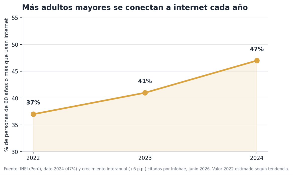 El uso de internet entre mayores de 60 años crece de forma sostenida, impulsado también por la curiosidad hacia la IA.