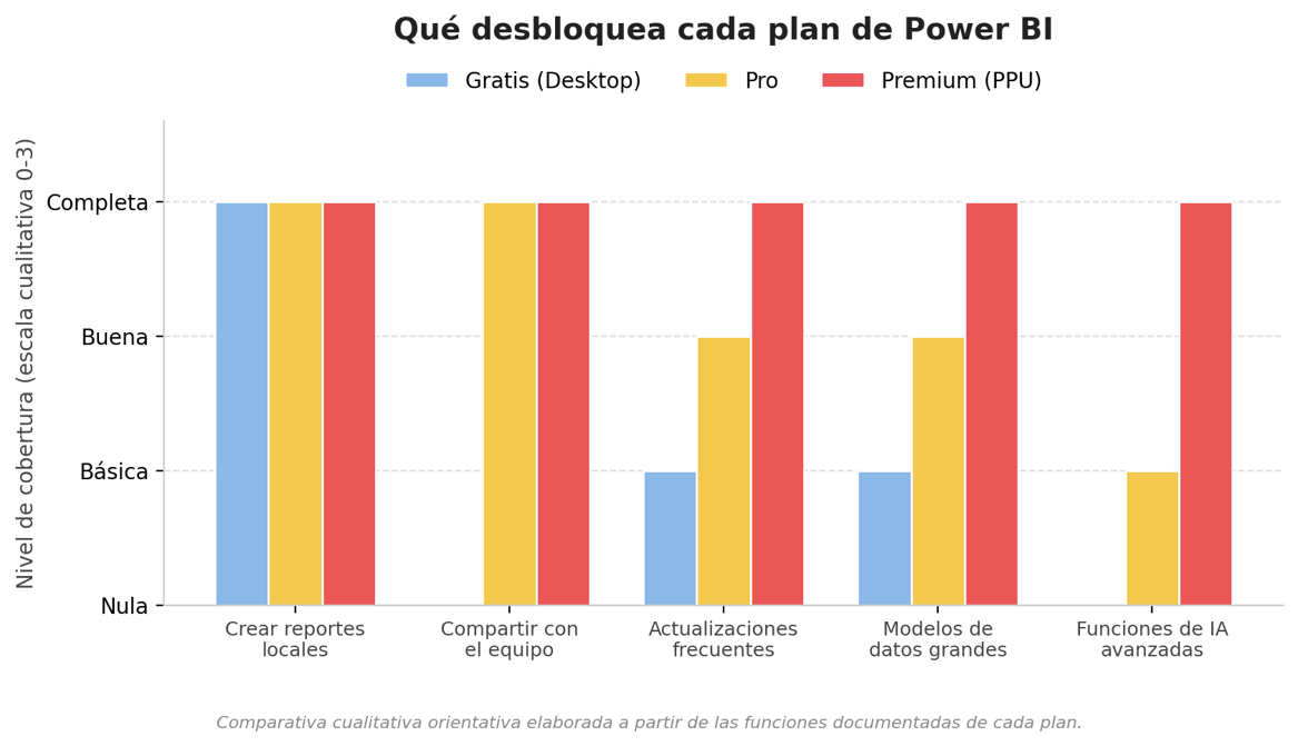Gráfico 2. Qué funcionalidades desbloquea cada plan de Power BI, de forma orientativa.