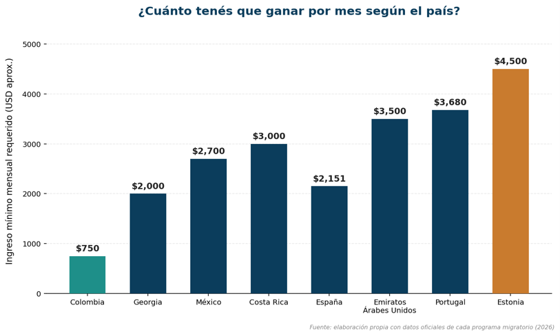 Colombia y Georgia tienen el ingreso mínimo más bajo; Estonia, el más alto.
