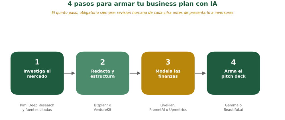 Gráfico 2 — Proceso sugerido de 4 pasos para construir el plan con IA, de investigación a pitch deck